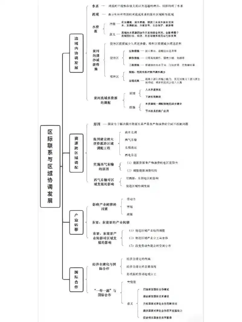 高中地理选择性必修二|第四章思维导图 94高中地理选择性必修二