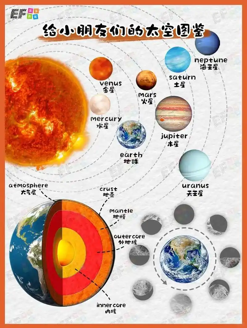 英孚科普图鉴46—太空迷的太阳系主题.小朋友们总是对太空有无 - 抖音