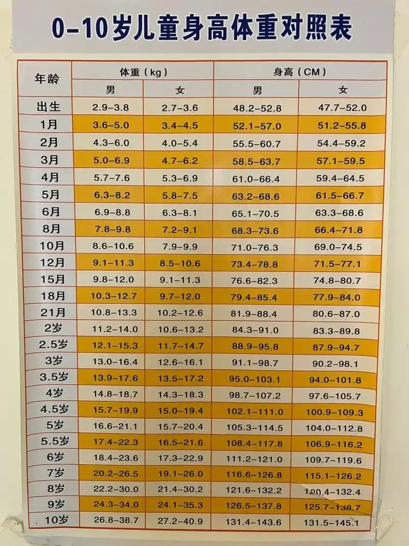 宝宝身高体重对照表|缓解焦虑 这么多3岁100 身高的,真的不会反焦虑