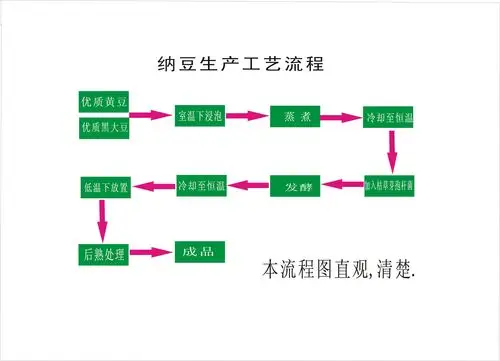[4378号任务] 2000元 寻求纳豆的制作工艺流程和生产设备- 稿件