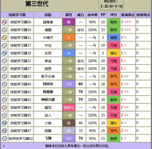 神奇宝贝绿宝石比比鸟技能表