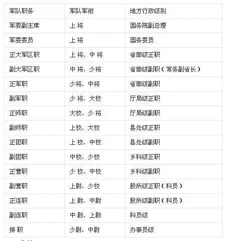 中尉相当于政府什么级别?