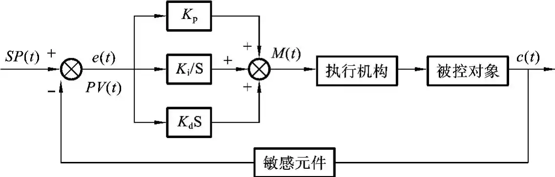 闭环控制系统与控制器设计