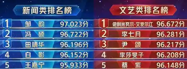 主持人大赛总决赛即将播出,央视节目疑剧透结果,观众期待值降低_排名