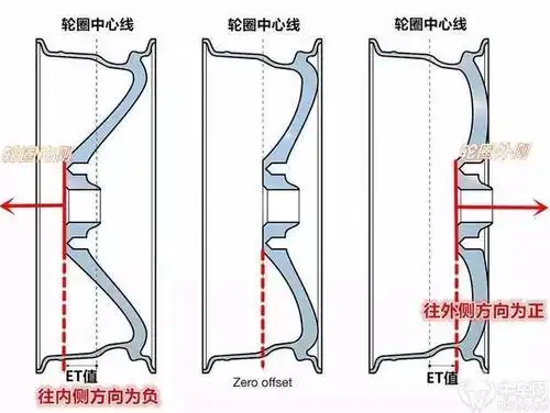 用什么et值改轮圈?只有计算才能解决你的改装疑惑!