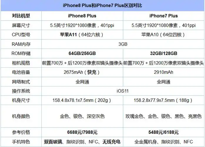 以下是iphone8 plus和iphone7 plus参数对比
