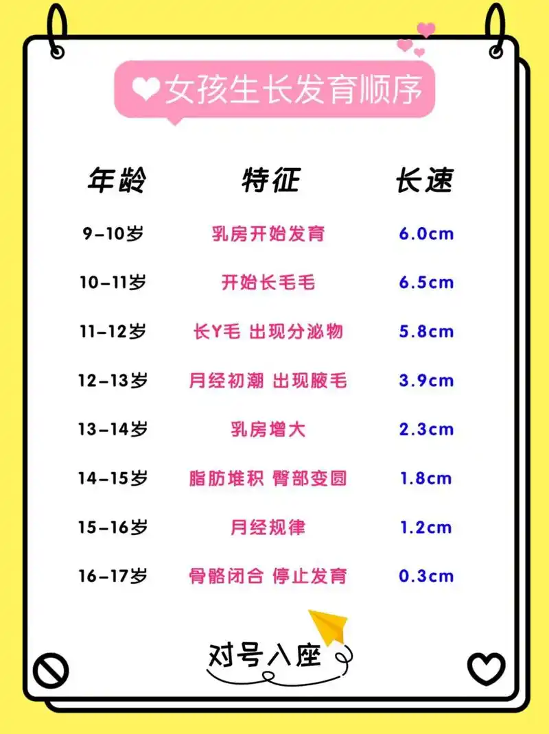 02 女孩发育症状先后顺序主要包括两大类:  1,性-征表现 2,内在生