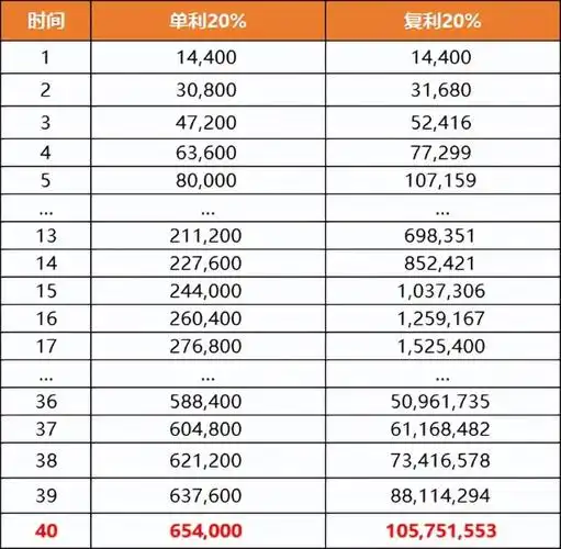 复利实现人生逆袭的3个关键