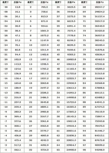 水在不同压力状态下的沸点对照表