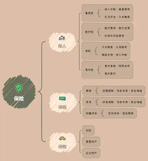 一张图搞明白保险到底保什么