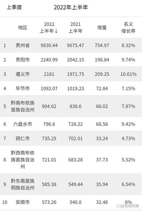 贵州省各市工业总产值排名如下:1,贵阳市2,遵义市3,毕节市4,黔南州5
