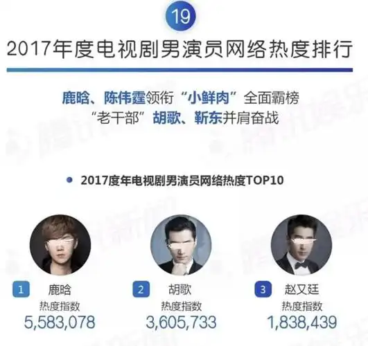 年度电视剧男演员网络热度排行榜,鹿晗也拿下了第一,在人气方面超过了