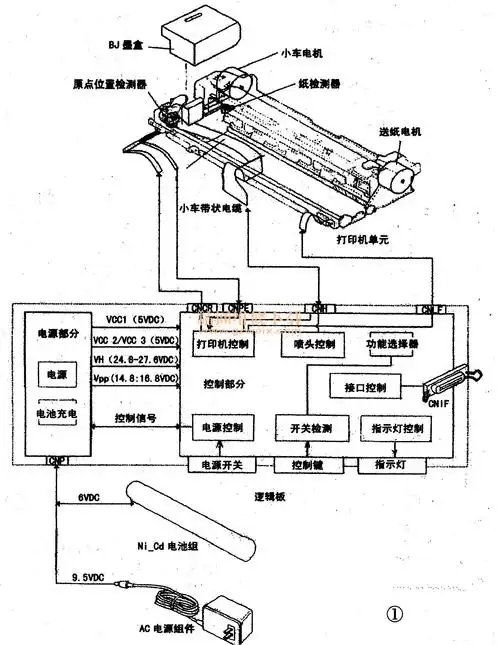 佳能bj系列喷墨打印机的电路组成