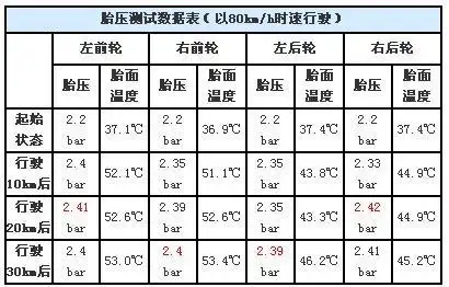 夏天汽车胎压应该调低吗?
