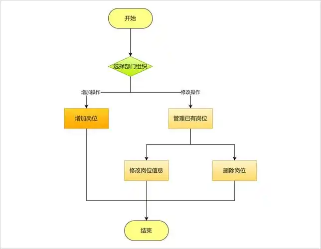 电脑上怎么做流程图教你简单绘制的方法