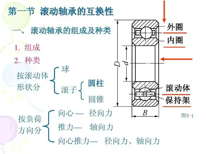球滚子 圆柱 圆锥 —径向力— 轴向力 图5-1 —径向力,轴向力