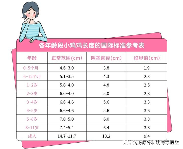69正常丁丁的尺寸因此69,正确认识和规范诊治才是「小阴茎」患者