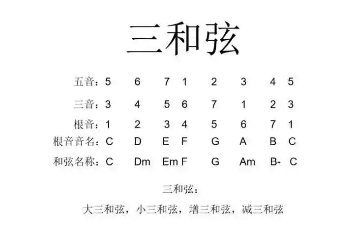 大三和弦: 根音与三音是大三度,根音到五音纯五度,三音与五音是小三度