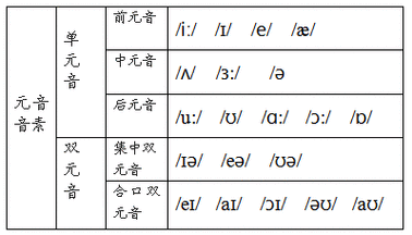 20个元音音标