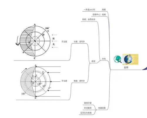 地球自转思维导图