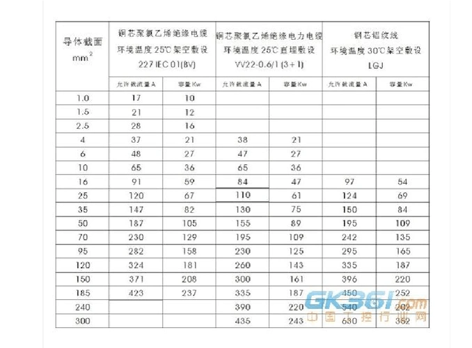 电缆与电流对照表