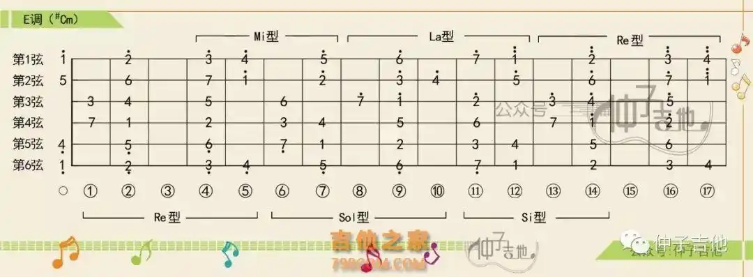 吉他各调指板音阶图 - 吉他1234567指法图 - 吉他之家