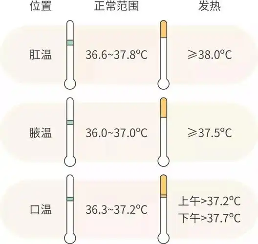 超过体温正常上限,就属于发热(俗话叫发烧)了.