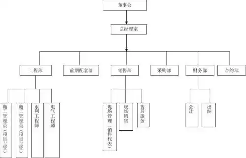 房地产开发公司组织架构_word文档在线阅读与下载_免费文档