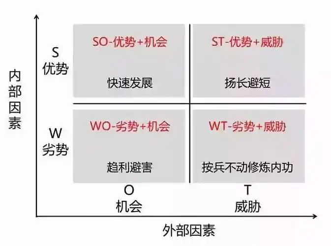 通俗的swot分析法讲解人人看得懂