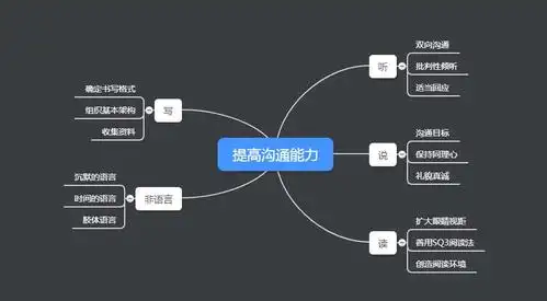如何从听说读写方面全面提升沟通能力?