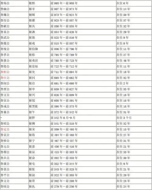 周朝诸侯国君主列表