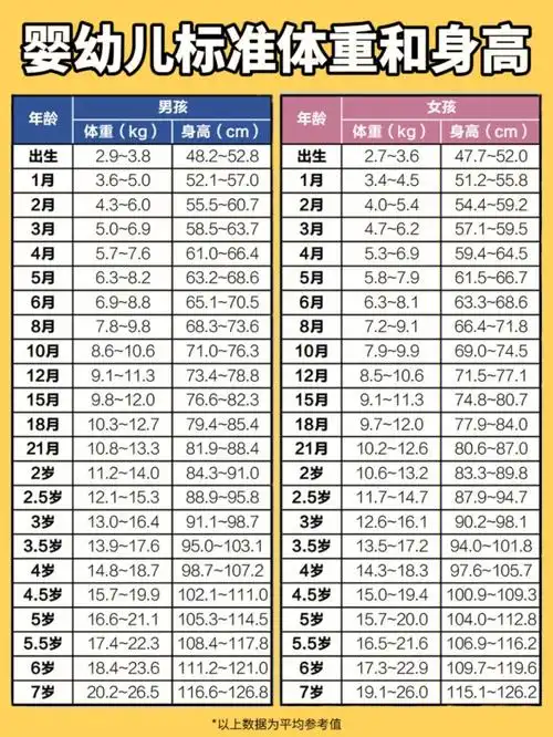 2022婴幼儿身高体重对照表73附生长曲线图
