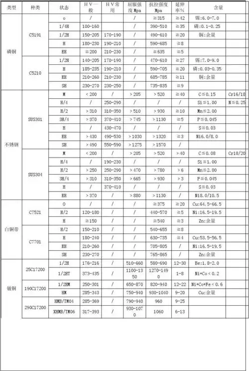 金属性能标准(硬度_抗拉强度_延伸率)