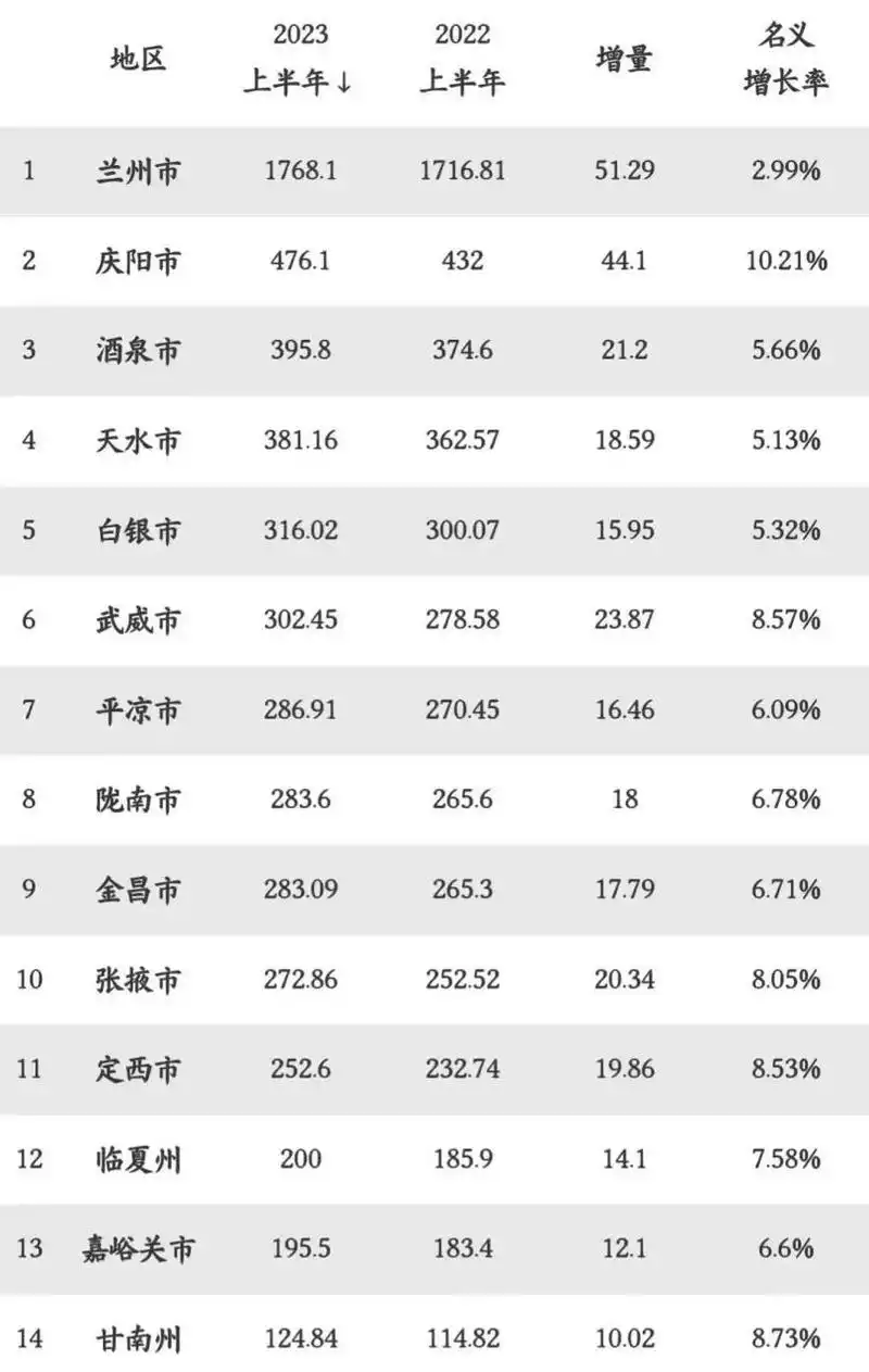 99%,gdp排名第一的是兰州1768.1亿,第二庆阳476.1亿,第三酒泉395.8亿.