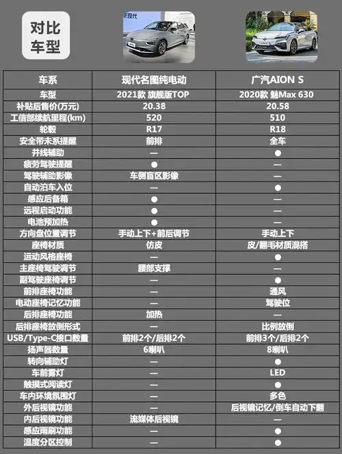 续航都是500多,到底买现代名图纯电动还是广汽aion s?-新浪汽车