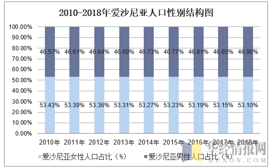 2010-2018年爱沙尼亚人口总数及人口结构分析