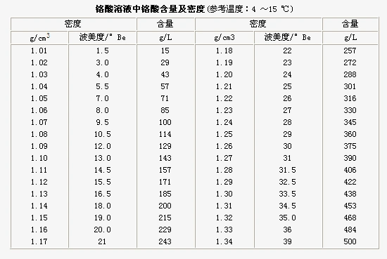 波美度与比重换算及常用溶液波美度