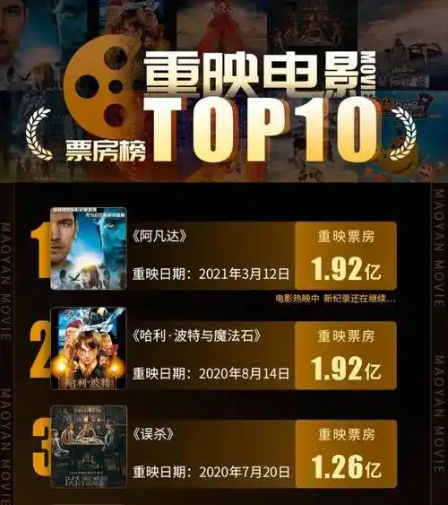 《阿凡达》登顶重映电影票房榜,哈利波特第2,第3名令人意外_作品