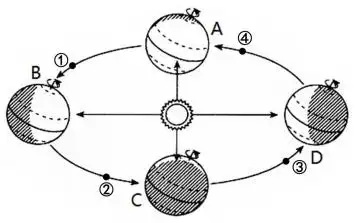 读图地球公转示意图回答下列问题