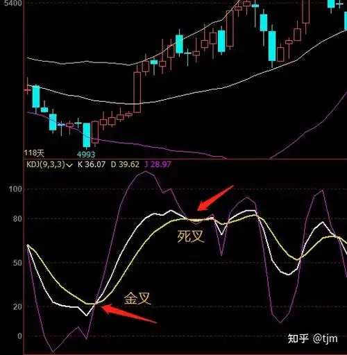 kdj指标的金叉和死叉