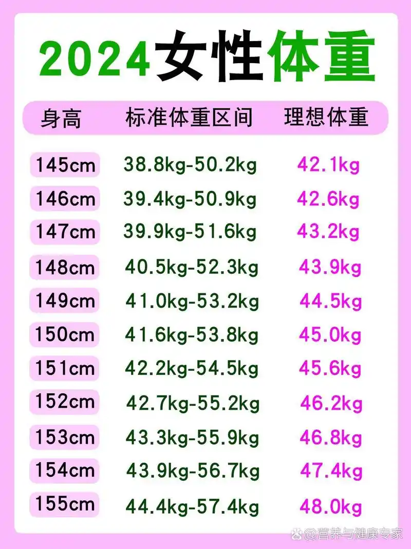 2024,女性145-175身高体重对照表96
