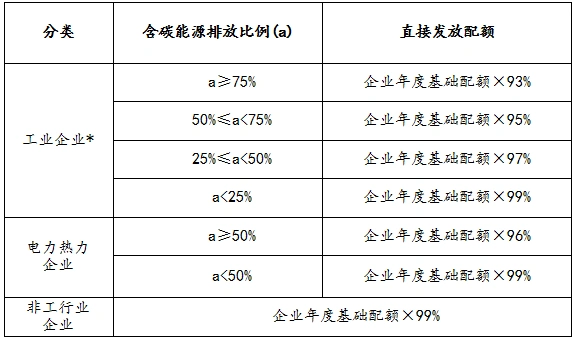 上海市2018年碳排放配额分配方案