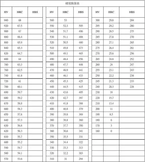 hv-hrc硬度换算表