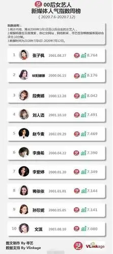 在最新的零零后女明星人气榜单中,大家可以看到其实排名变化还是非常