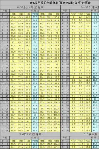 身高体重对照表(男孩)0-6岁男孩的年龄身高(厘米)体重(公斤)对照表 0