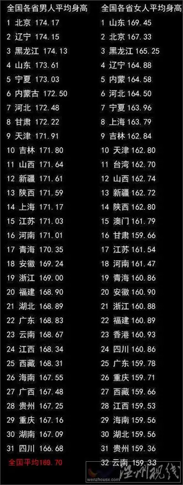 中国男性身高低于日韩比日本矮1公分 中国男性平均身高1.697
