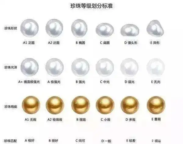 珍珠分级及市场评估