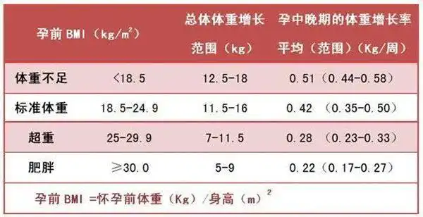 轻壹健康怀孕期间孕妇体重增长多少才正常