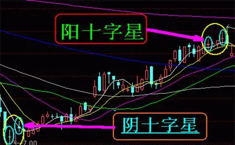 原油投资中的各种"十字星"形态