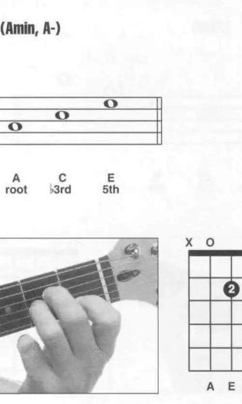 给大家来点福利吧,全把位和弦指法图[小三和弦am1.jpg]